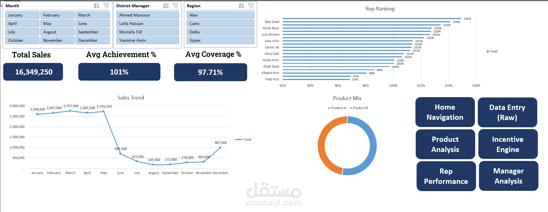 تحليل اتجاهات المبيعات ونمو المنتجات (Pharma Sales & Market Trends Analysis)