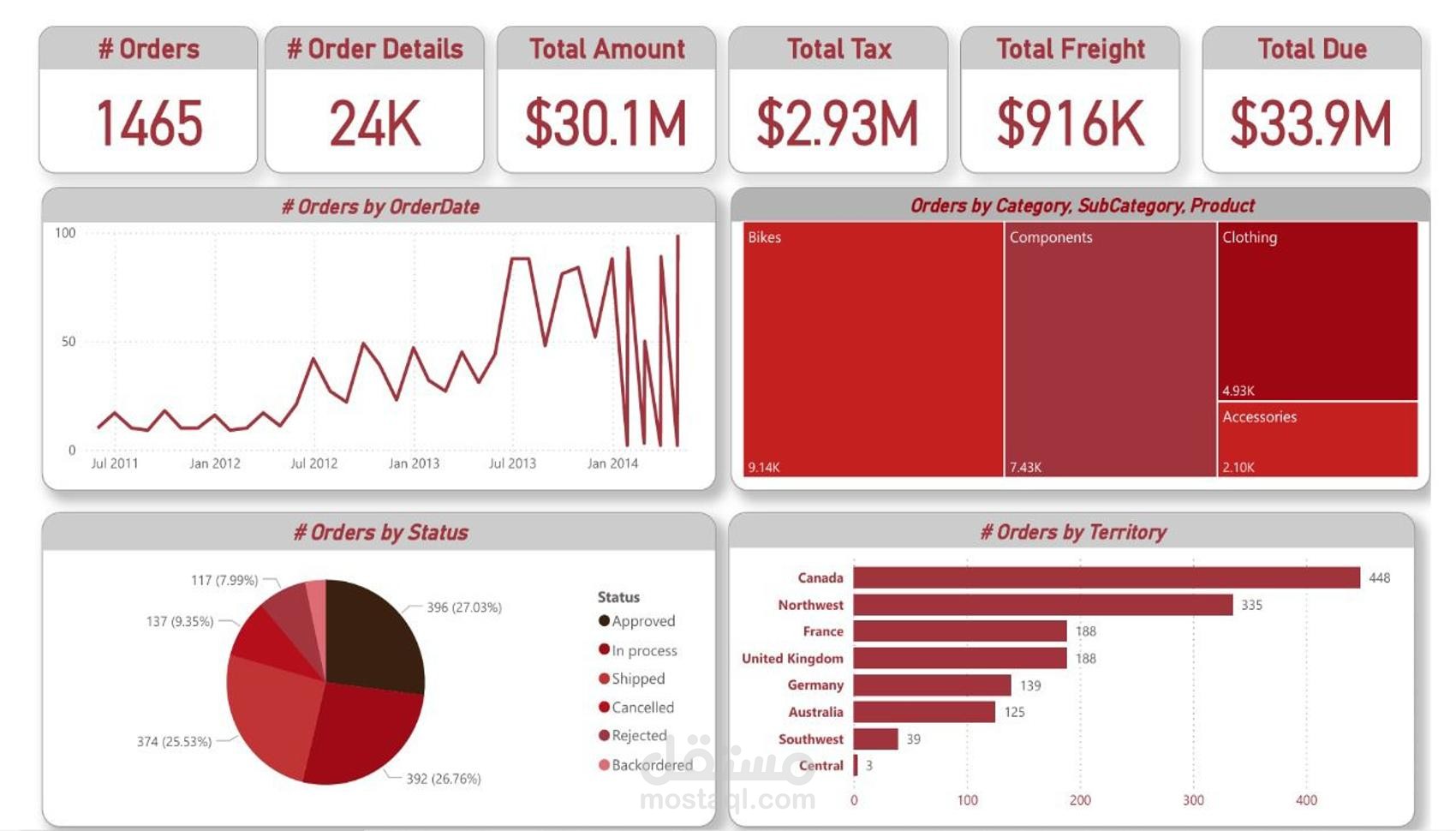 لوحة معلومات المبيعات – Power BI