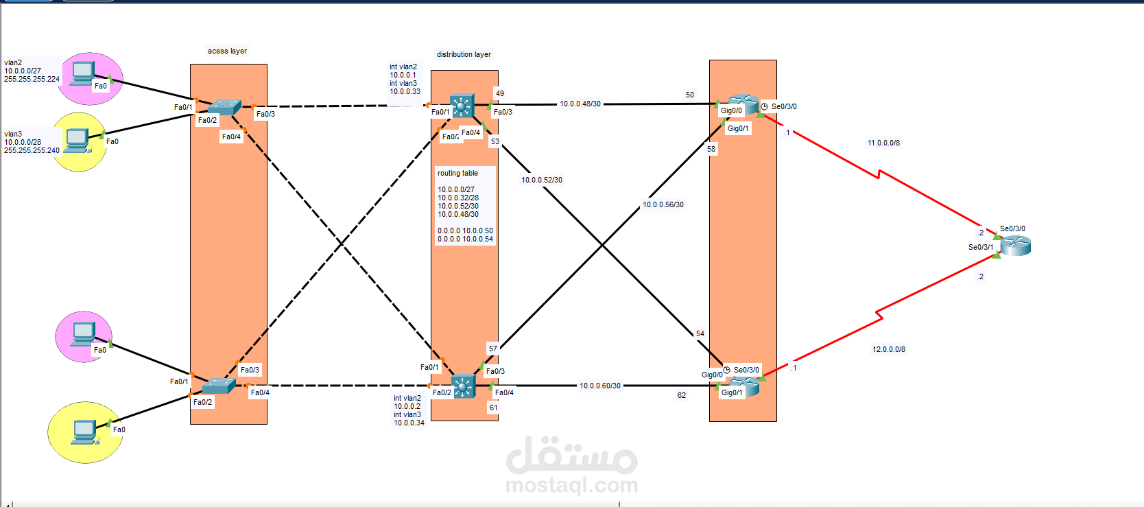 تصميم وتنفيذ لاب شبكات احترافي باستخدام Cisco (Routing, VLANs, HSRP)
