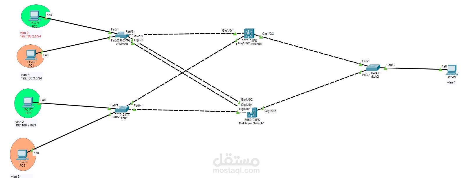 تصميم شبكة مؤسسية غير قابلة للانقطاع باستخدام تقنيات Redundancy و High Availability