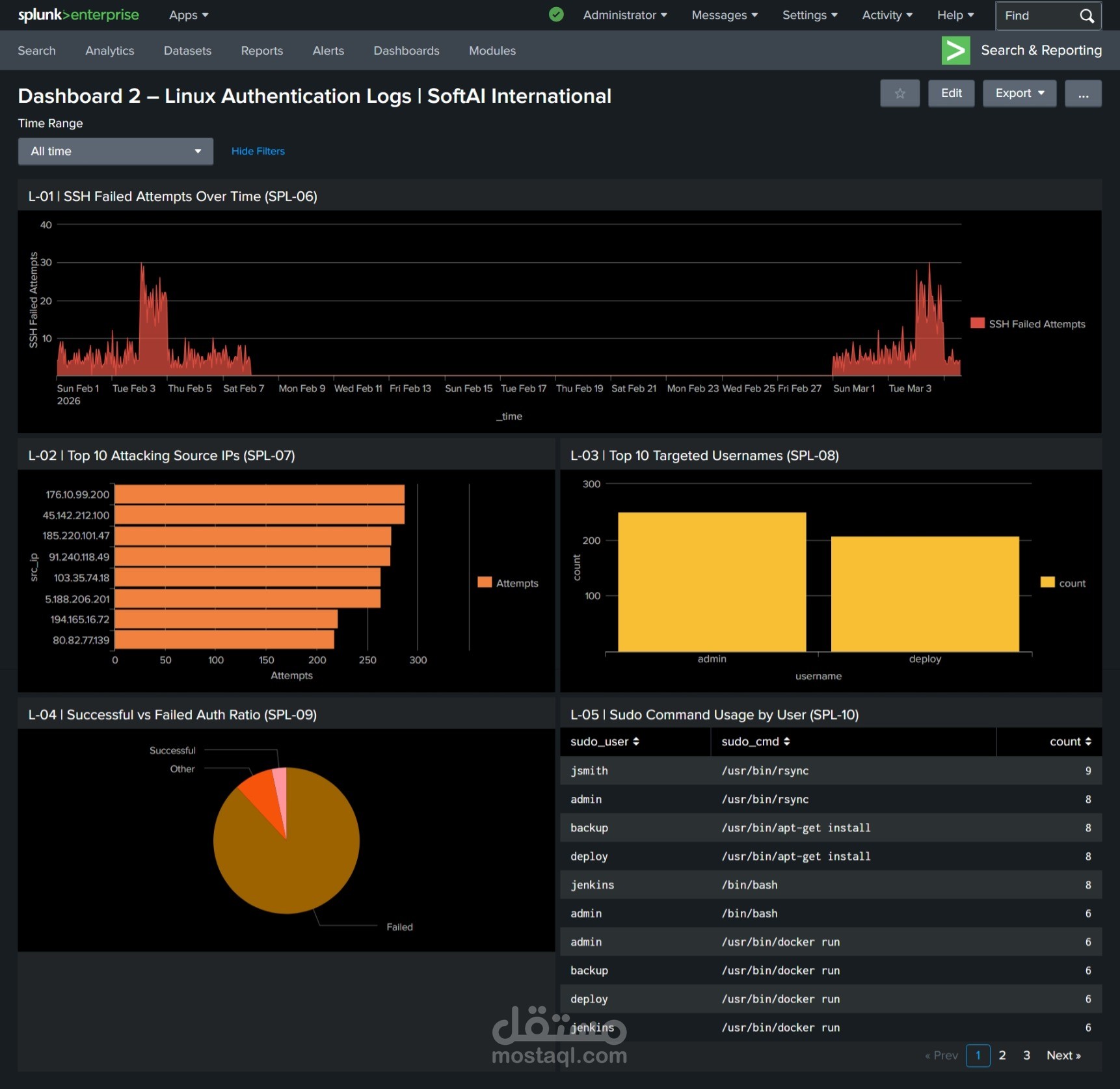 Splunk deployment for log analysis and monitoring