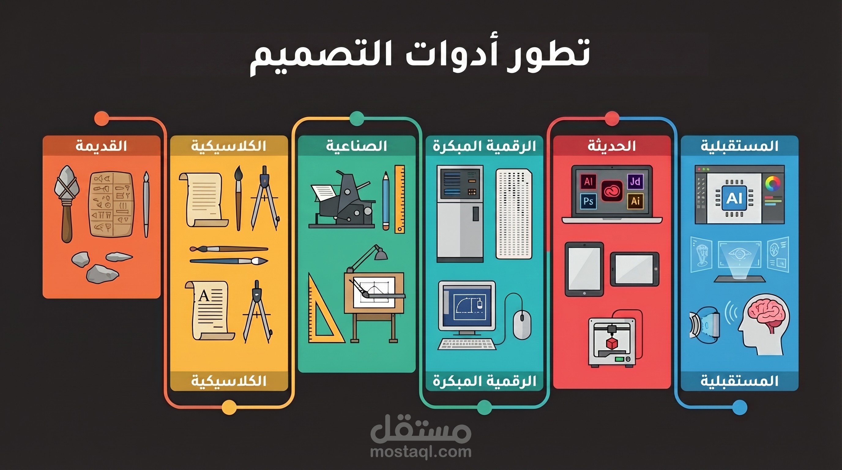 تطور التصميم: جدول زمني مرئي