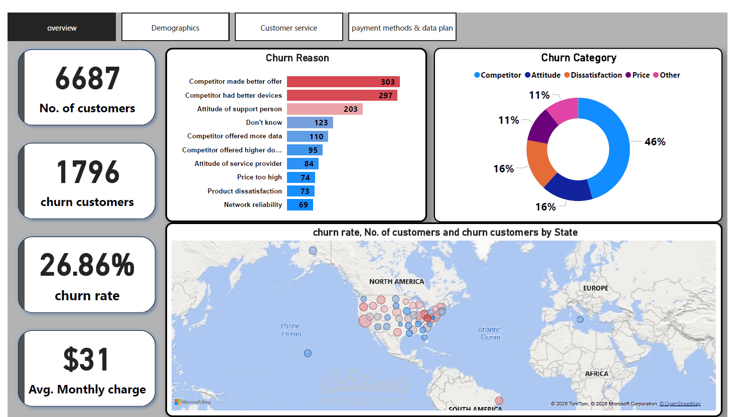 فقدان المشتركين