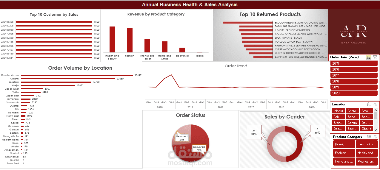 لوحة تحكم استراتيجية لتحليل المبيعات والأداء السنوي (Business Health Dashboard)