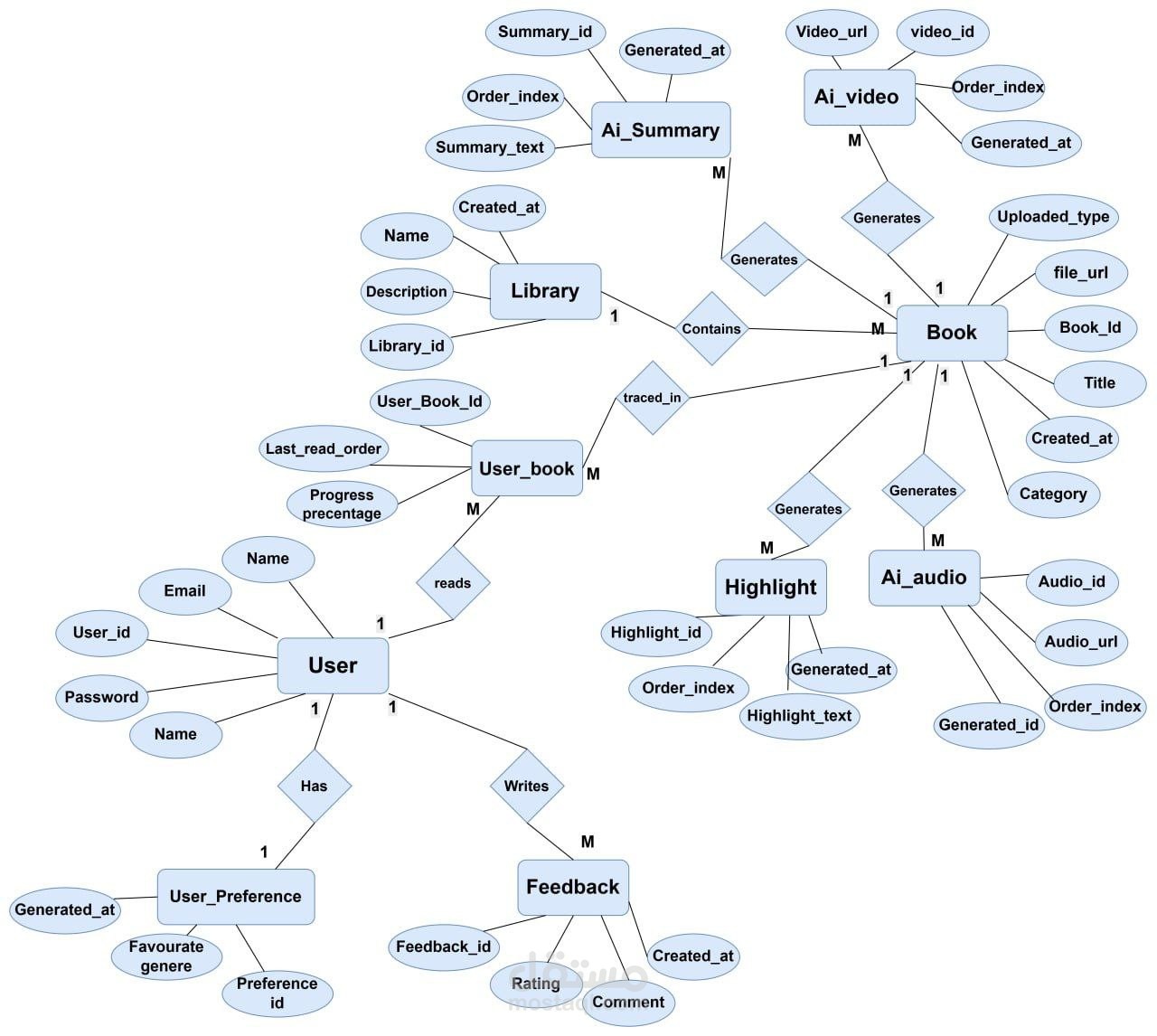 تصميم ERD و UML Diagrams لنظام إدارة مكتبة رقمية