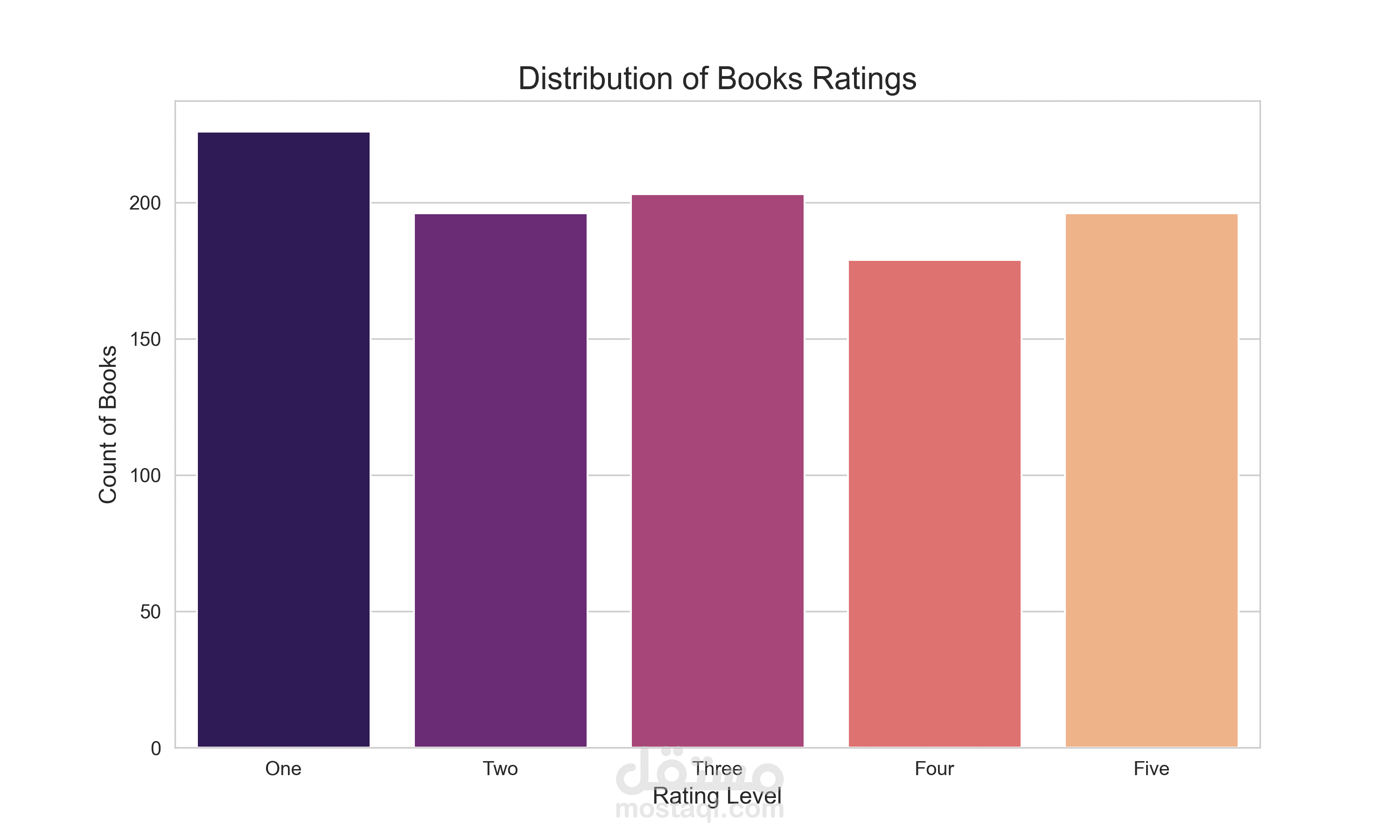 تصميم لوحة بصرية لتوزيع تقييمات الكتب (Data Visualization)