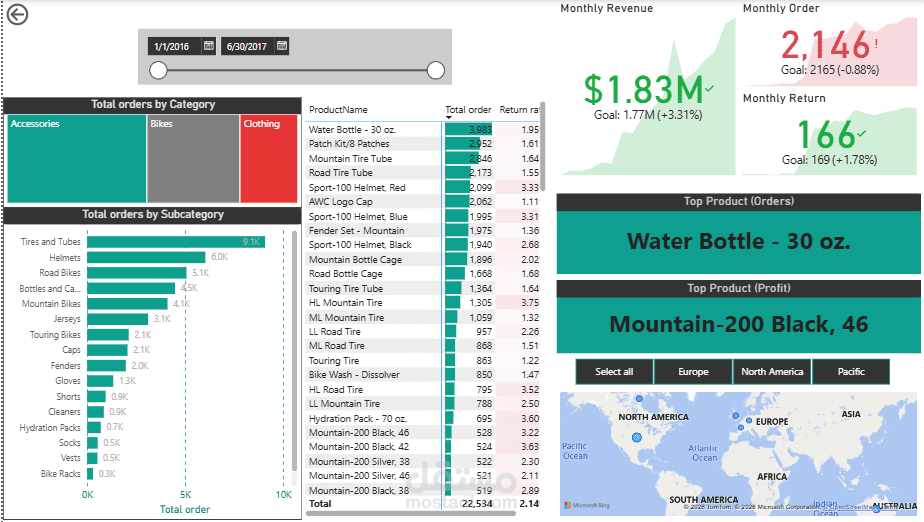 لوحة تحكم ذكية لتحليل مبيعات وأداء المنتجات