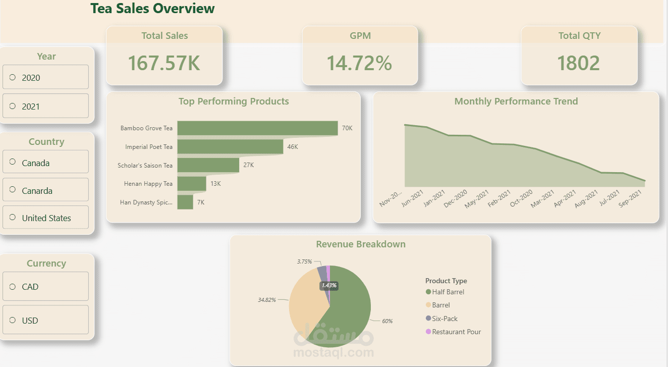 لوحة تحكم ذكية لتحليل مبيعات قطاع المشروبات (Tea Sales Analytics Dashboard)