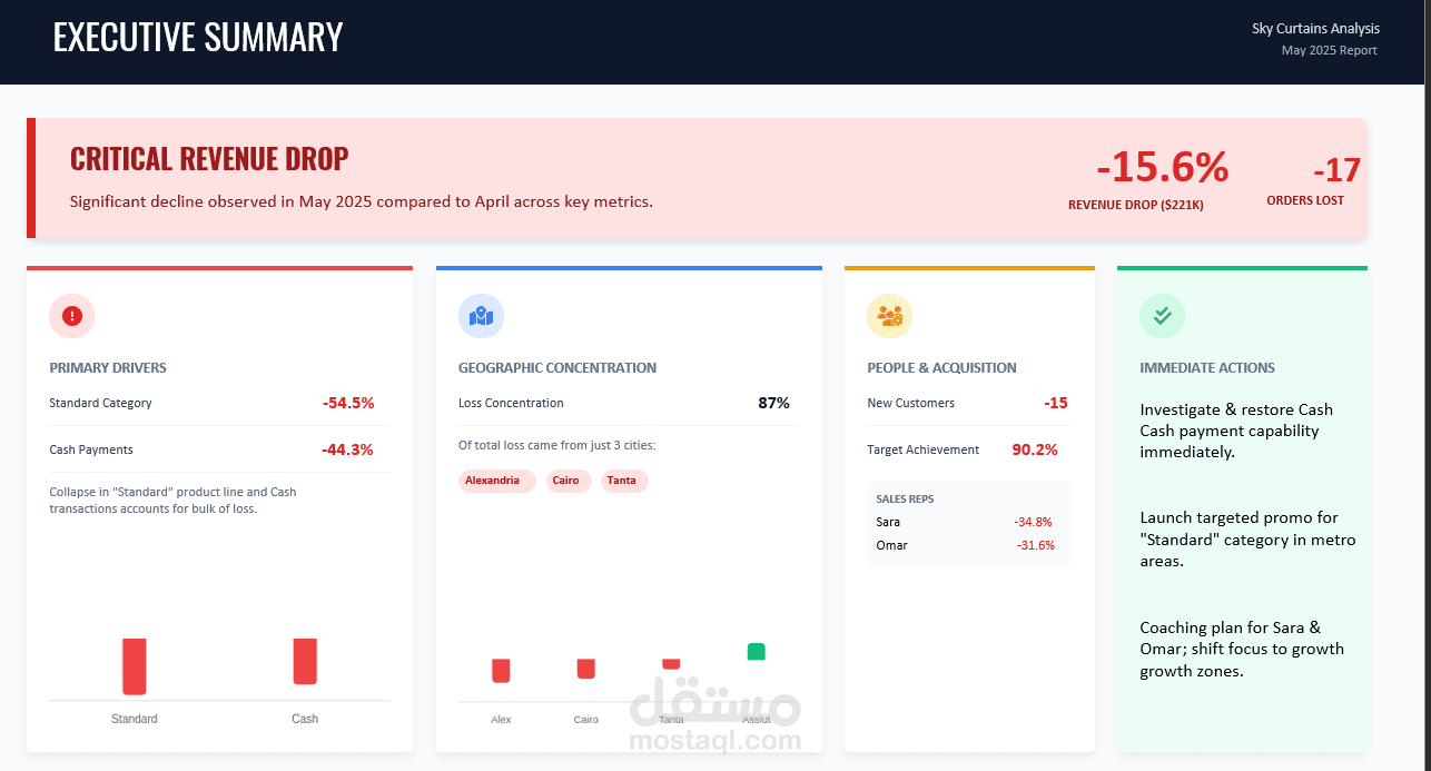 تحليل الأسباب الجذرية (RCA) وحل مشكلات الأداء لشركة Sky Curtains