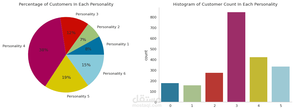 Customer Personality Clustering