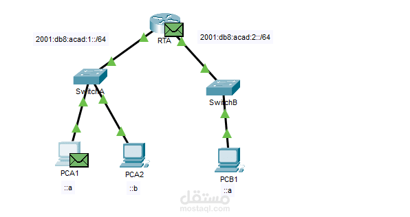 تصميم وتنفيذ شبكة باستخدام الإصدار السادس من بروتوكول الإنترنت