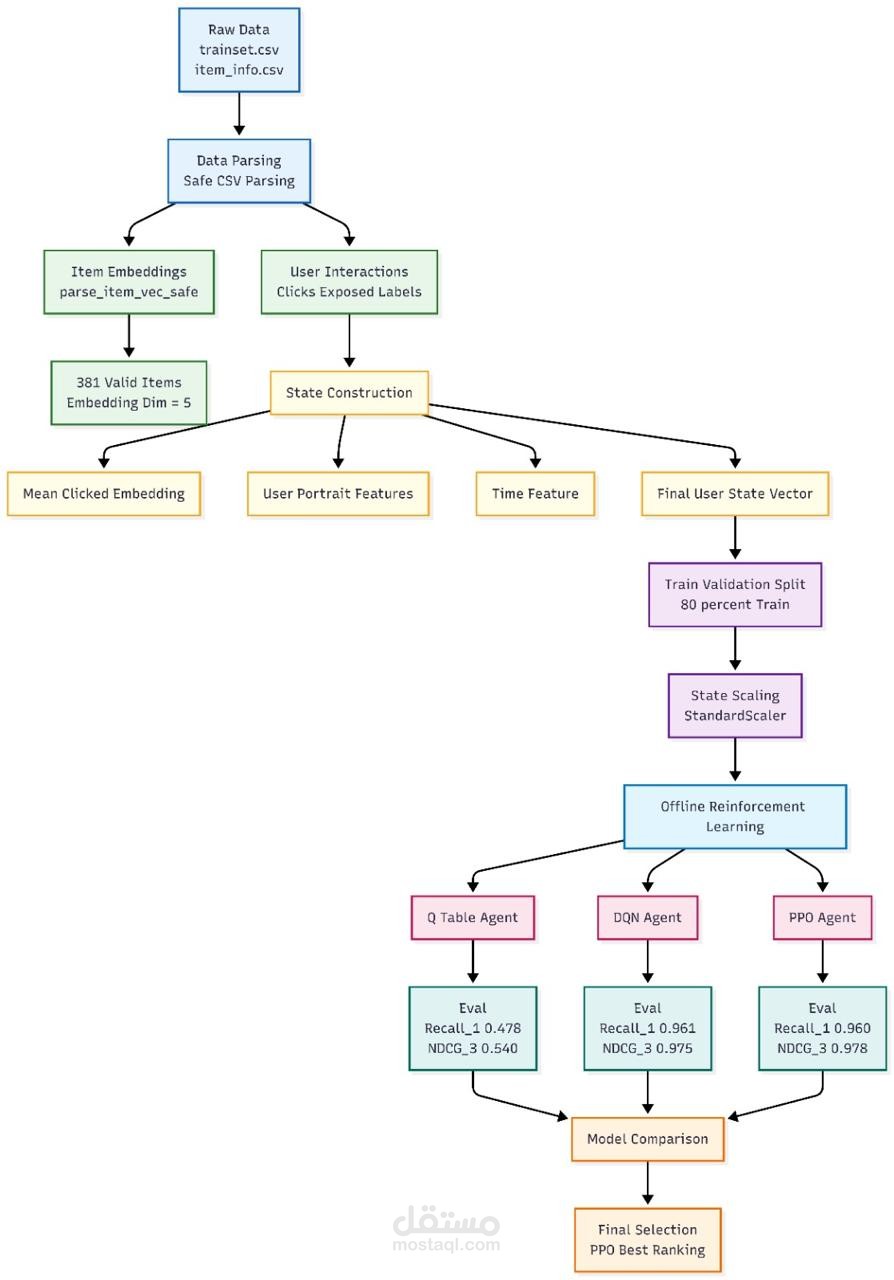 ai reinforcement recommendation systems