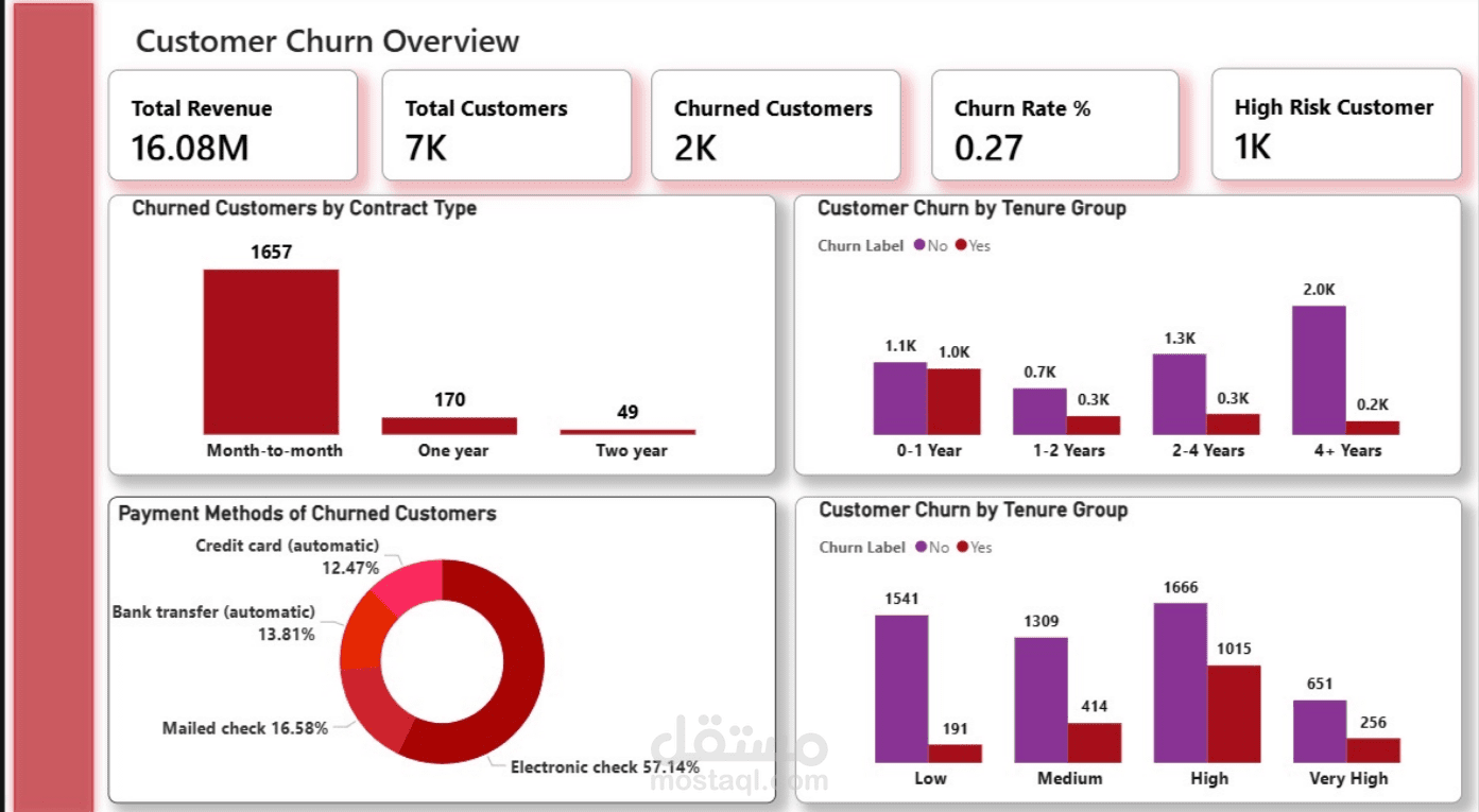 End-to-End Customer Churn Prediction Pipeline with SSIS, Data Warehouse, and Airflow Orchestration