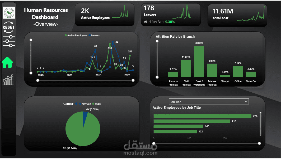 تحليل بينات و بناء dashboards g لبينات hr باستخدام power BI
