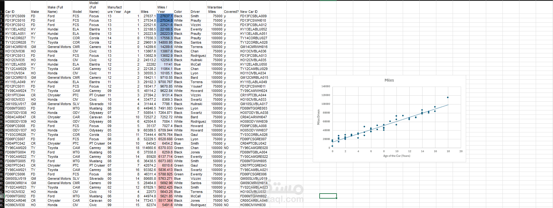 تحليل بيانات السيارات باستخدام Microsoft Excel وإنشاء مخطط بياني