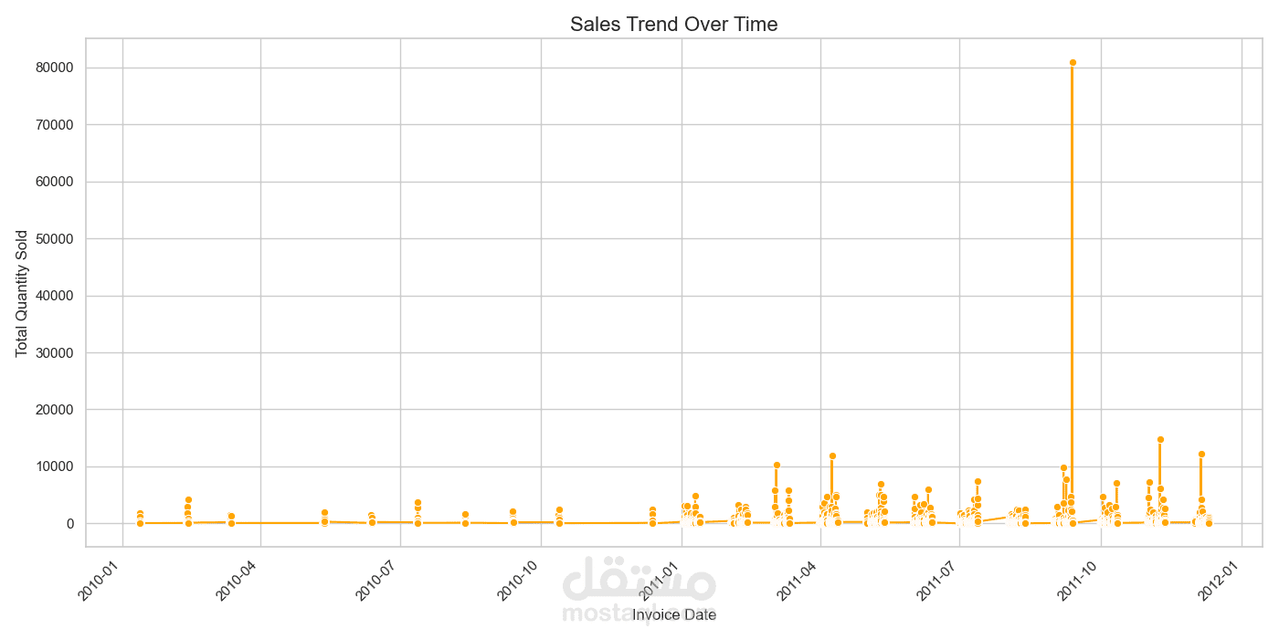 E-commerce Data Analysis using SQL and Visualization