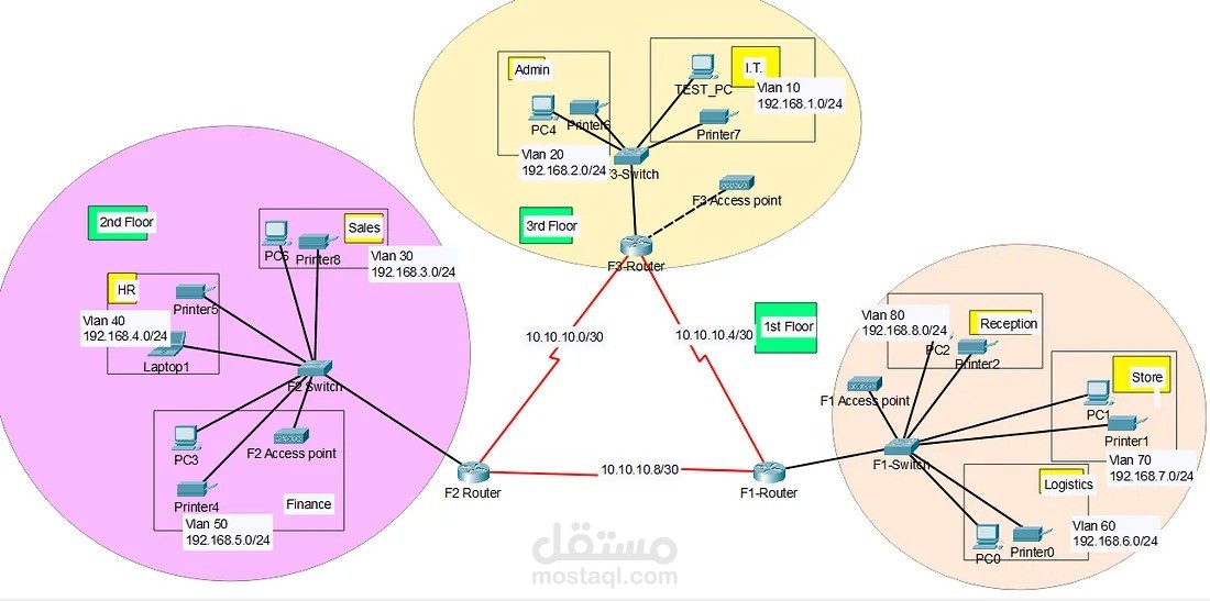 تصميم شبكة شركه متعددة الأقسام (Multi-VLAN)