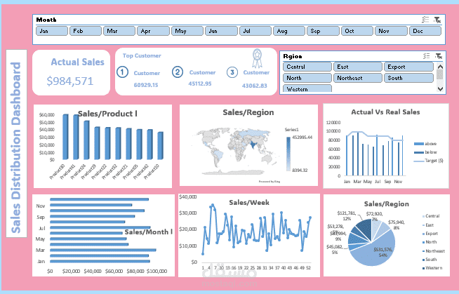 Sales analysis Distribution