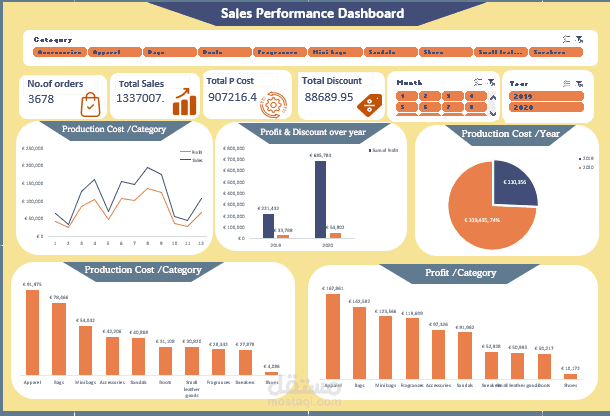 Sales Performance analysis