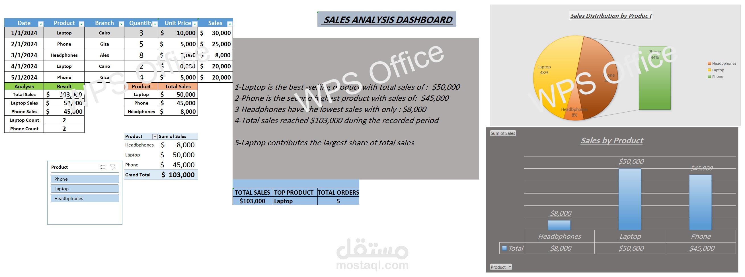 لوحه تحكم تفاعليه لتحليل المبيعات باستخدام EXCEL