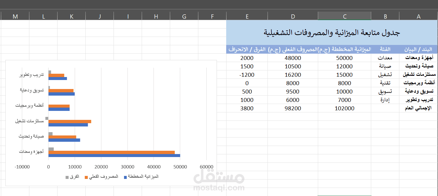 تصميم جدول متابعة الميزانية والمصروفات التشغيلية على Microsoft Excel