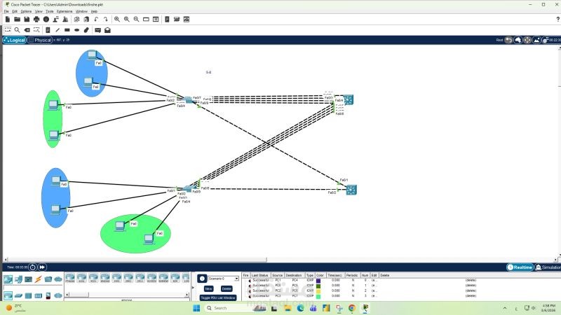 Implemented Spanning Tree Protocol (STP) with primary and secondary