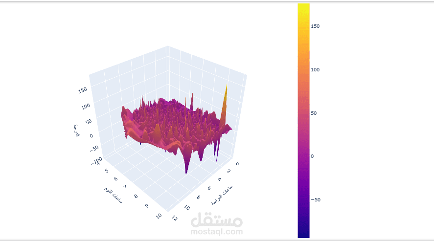 تحليل وتصور العلاقات الإحصائية والرياضية المعقدة باستخدام مكتبات Python