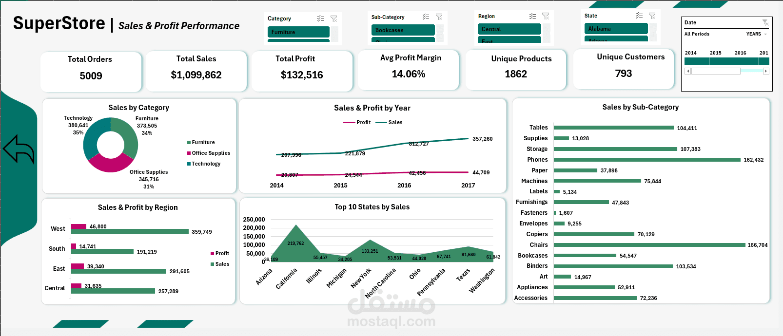 تحليل بيانات المبيعات والعمليات لمتجر SuperStore باستخدام Excel