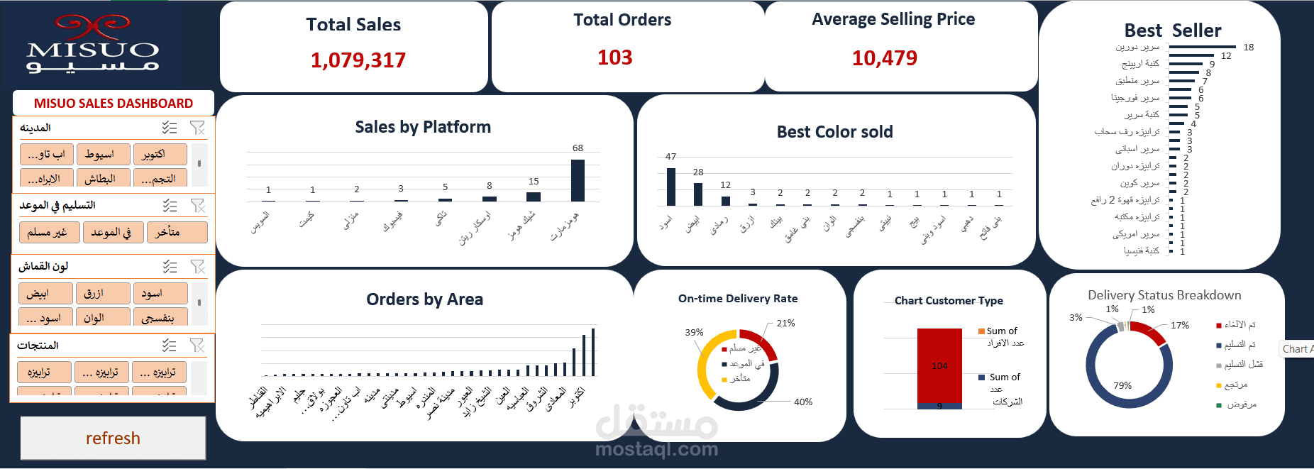 لوحة تحكم ذكية لتحليل مبيعات شركة MISUO (أثاث وديكور)