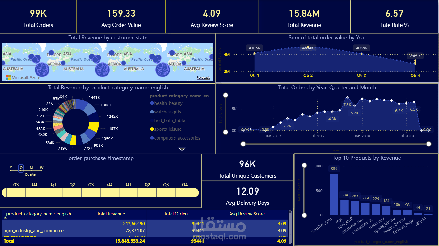 E-Commerce Sales Analysis Dashboard - Power BI