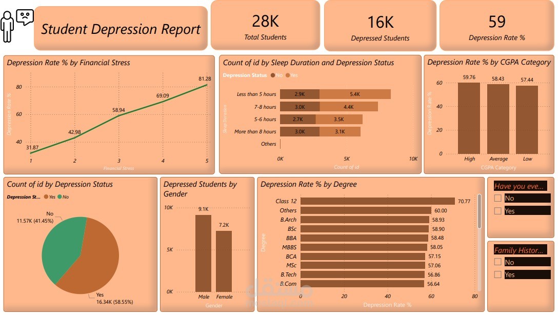 Student Depression Analysis Dashboard - Power BI