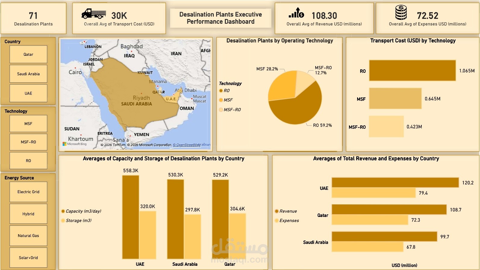 Desalination Plants Performance Analysis Dashboard / مشروع تحليل أداء محطات تحلية المياه