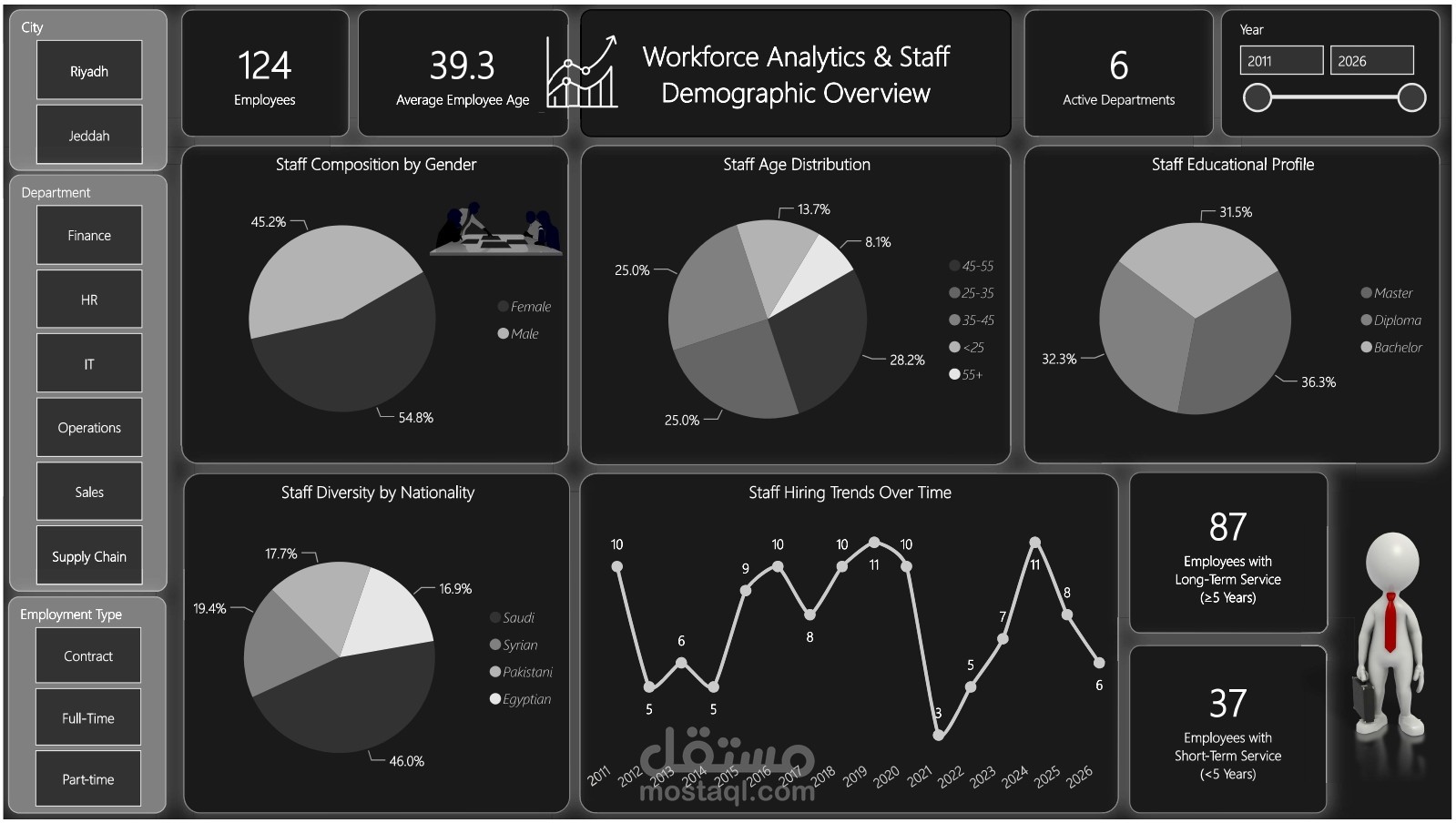 Employee Analytics & Performance Insights Dashboard / مشروع تحليل بيانات القوى العاملة والموارد البشرية