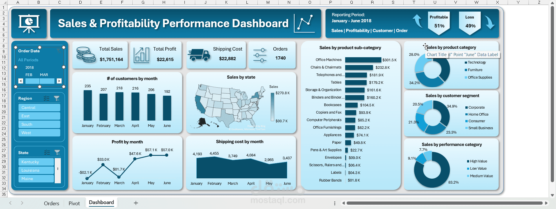 Sales & Profitability Performance Analytics Dashboard / مشروع تحليل أداء المبيعات والأرباح