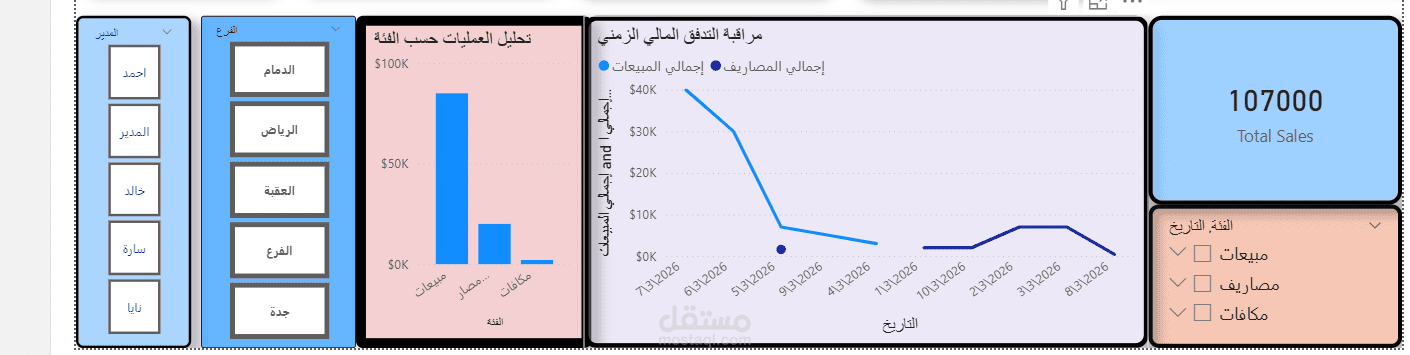 لوحة تحكم احترافية لتحليل المبيعات عبر power Bi