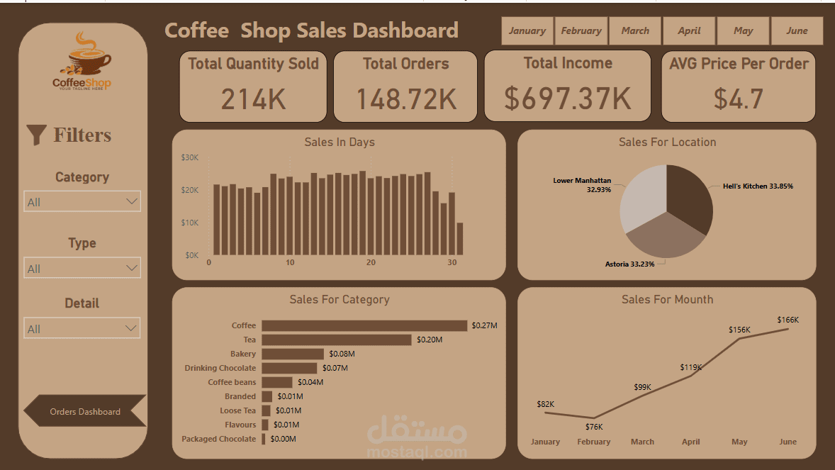 coffe shop sales