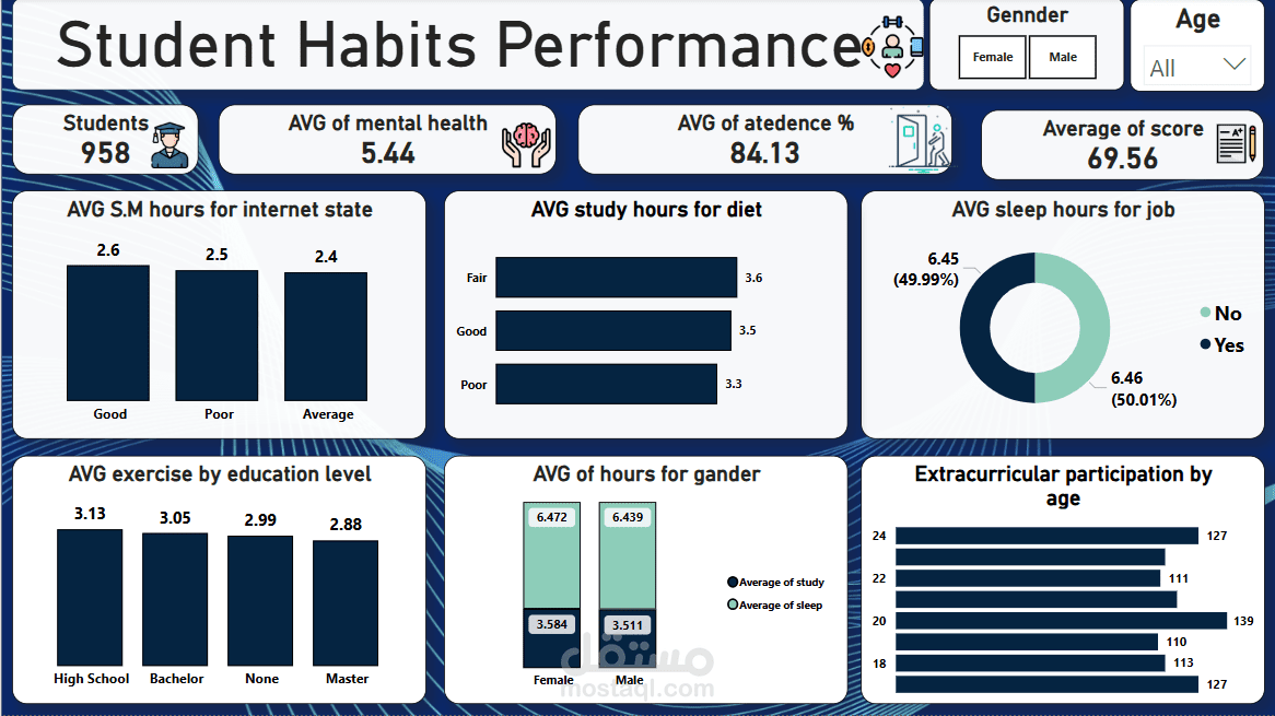 Student Habits atract