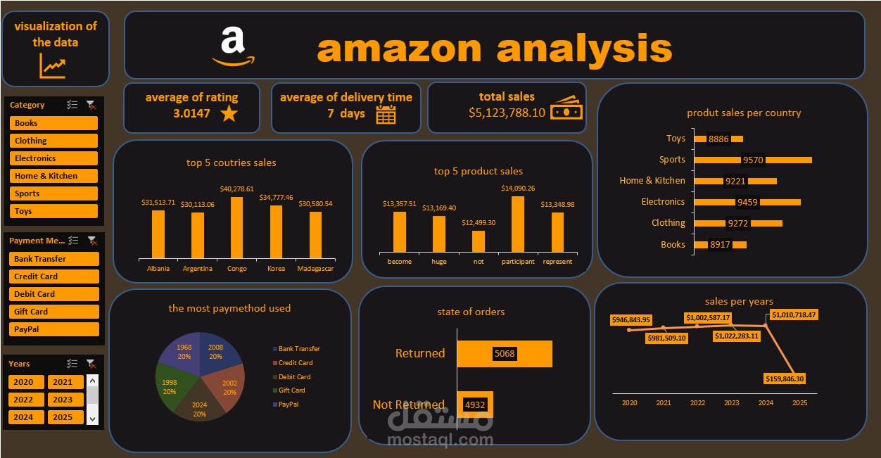 Amazon Sales Analysis
