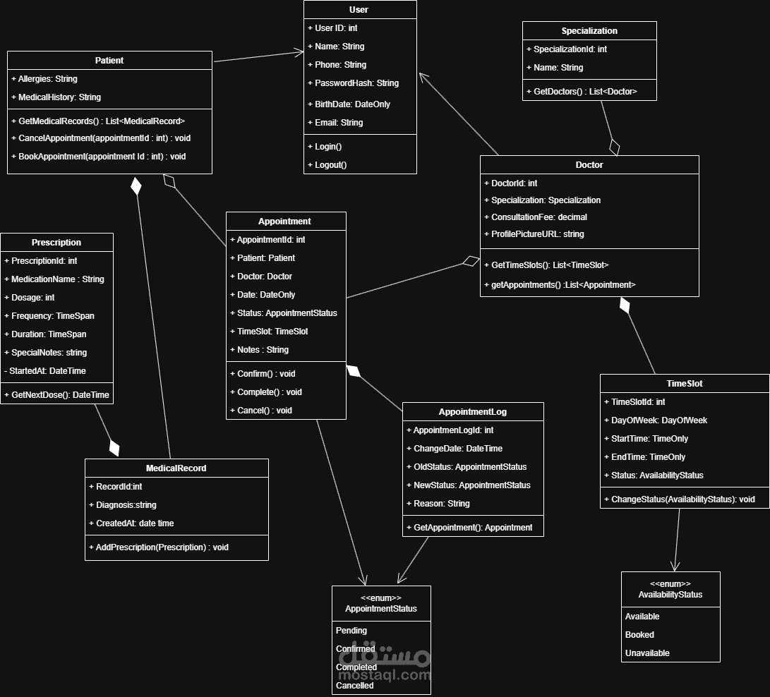 تصميم مخطط الفئات (Class Diagram) لنظام إدارة العيادة