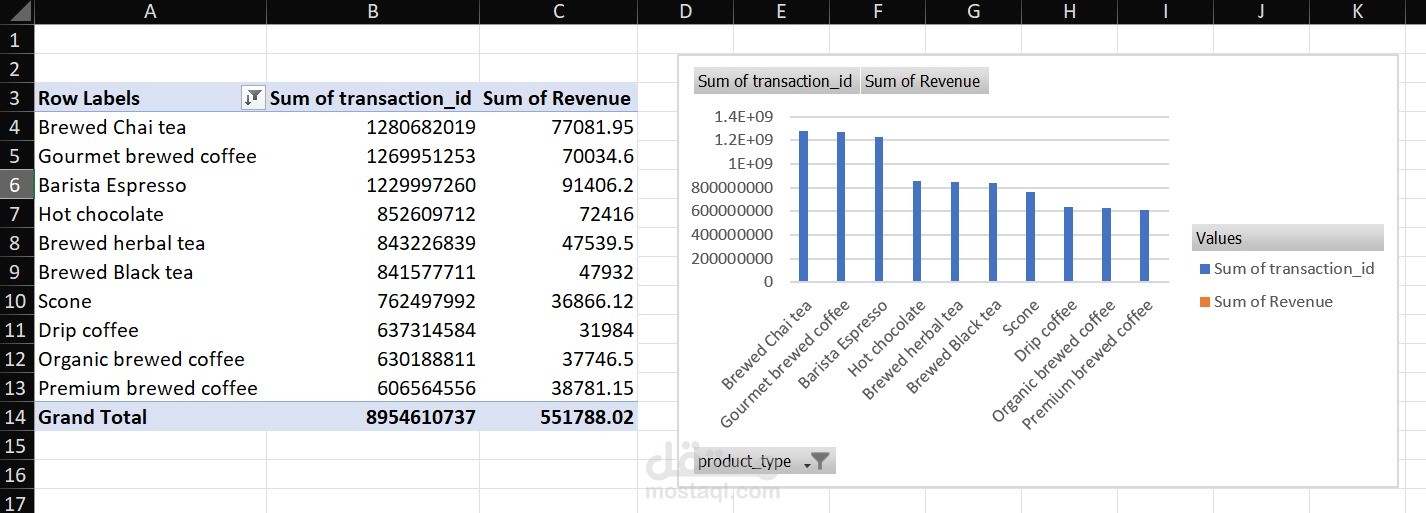 Coffee Shop Data Analysis & Interactive Dashboard