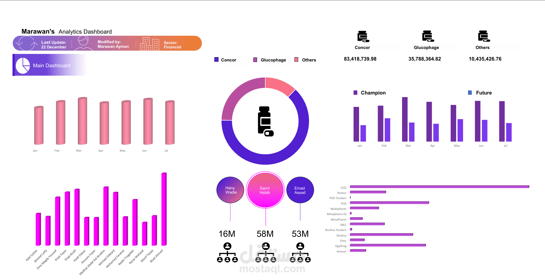 داشبورد احترافي باكسيل لمبيعات ادوية