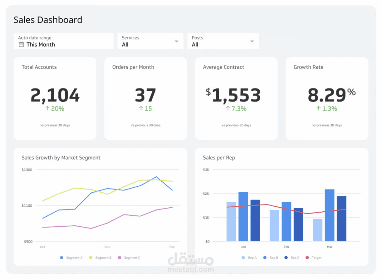 لوحة تحكم تحليل المبيعات (Sales Dashboard) باستخدام Power BI