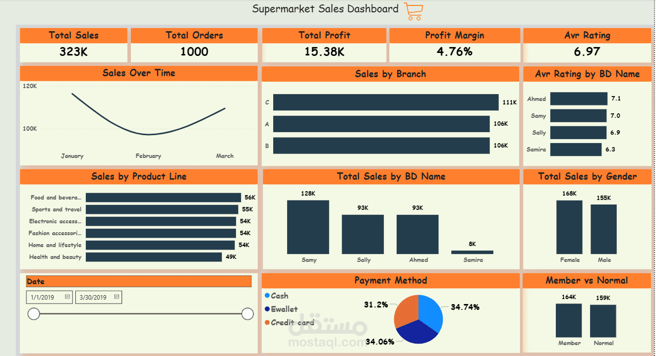 Supermarket Sales Dashboard