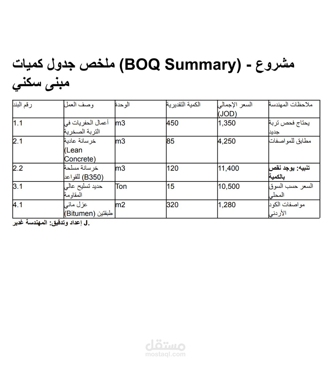 إعداد وتدقيق جداول الكميات (BOQ) لمشروع إنشائي متكامل ومطابقتها فنيًا