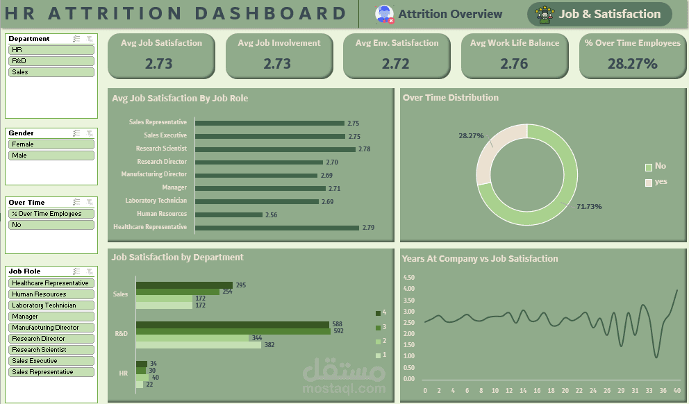HR Dashboard attrition data