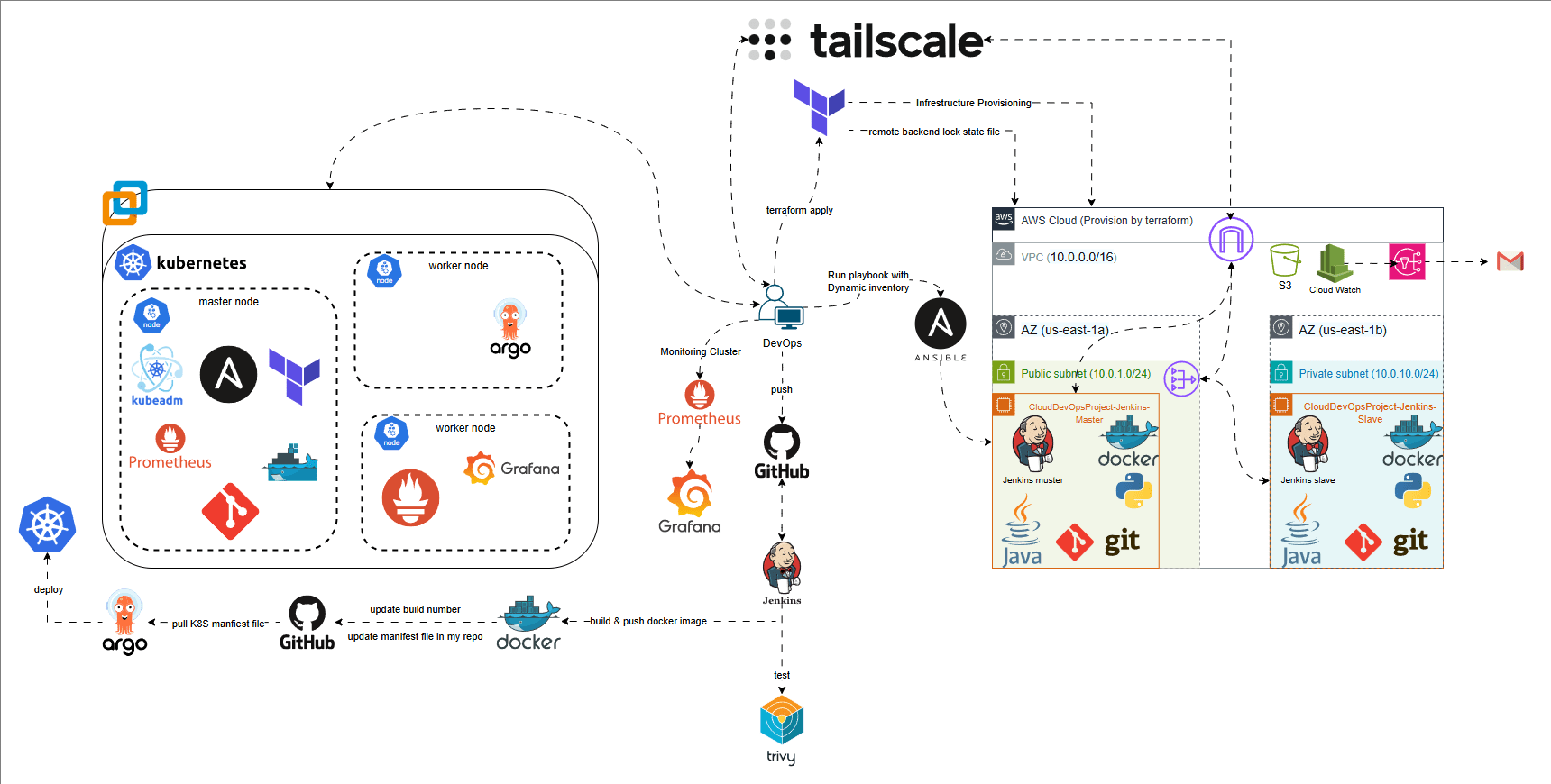 End-to-End DevOps CI/CD with Hybrid Kubernetes and AWS