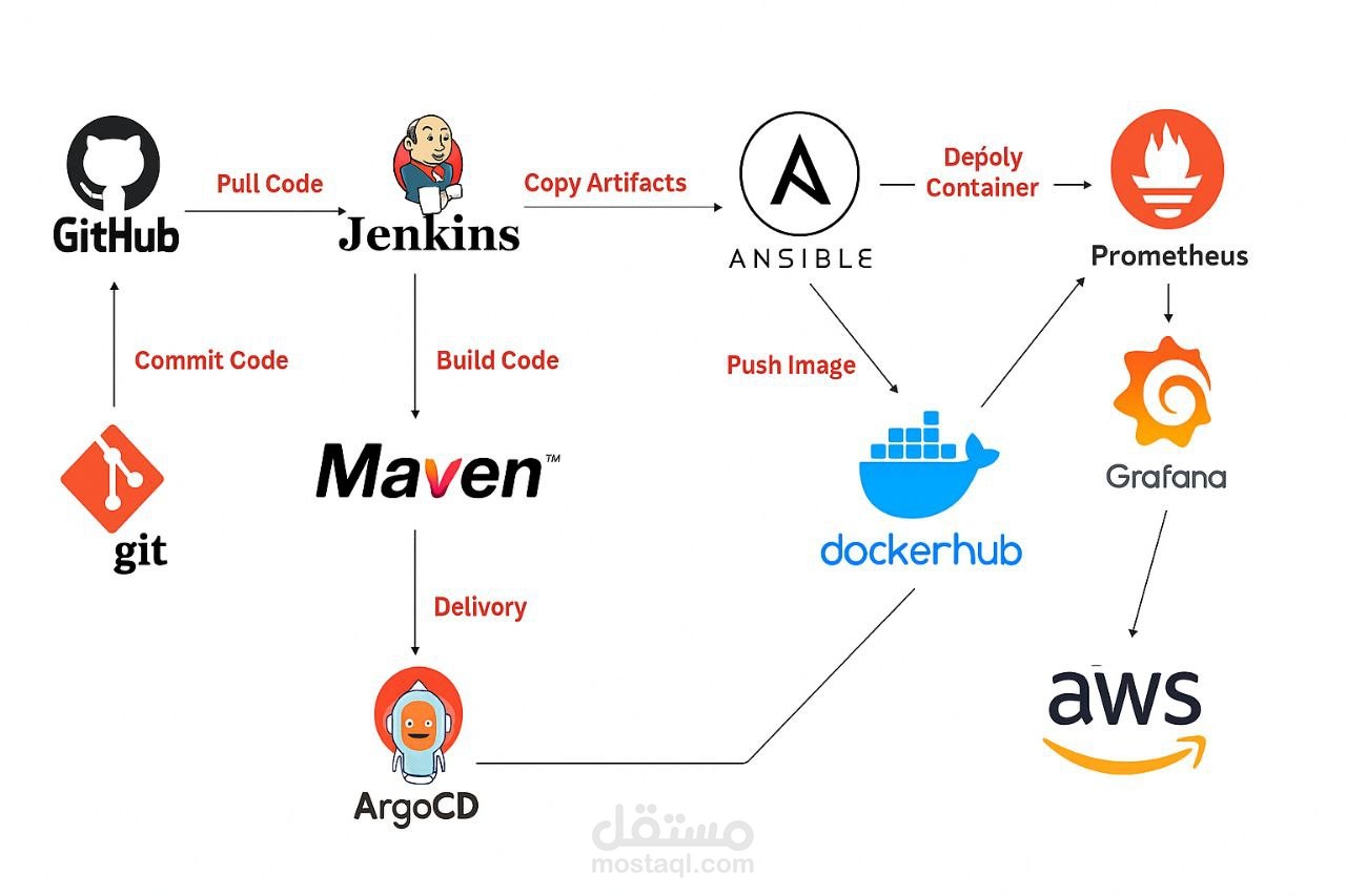 Scalable Microservices E-commerce Application