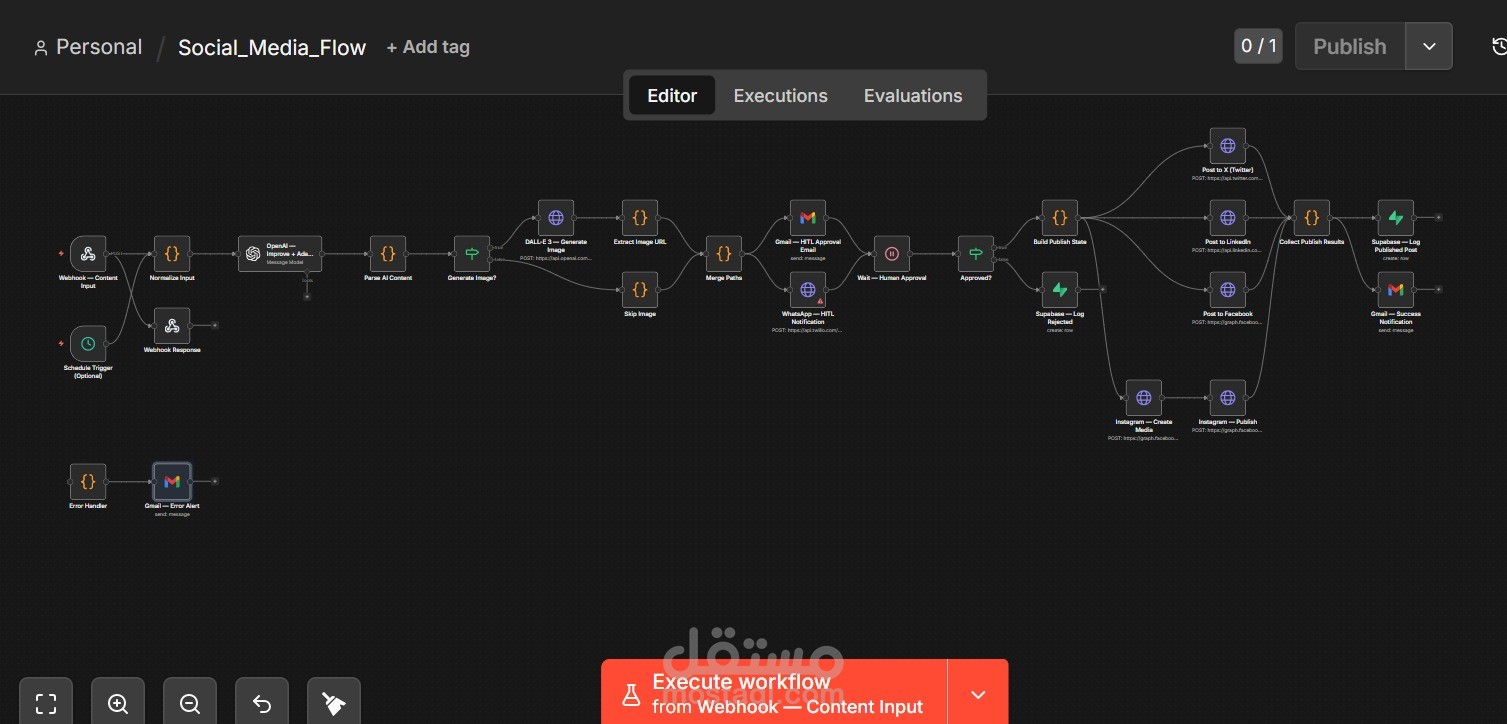 social media automations flow