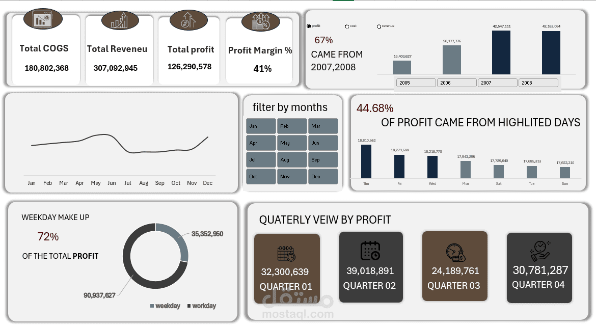 تحليل أداء الأرباح والتكاليف + بناء Dashboard تفاعلي بـ KPI لزيادة الربحية واتخاذ قرارات ذكية