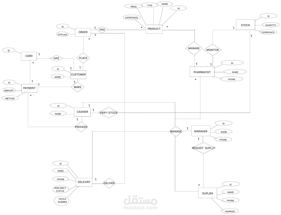 تصميم هيكلية قواعد البيانات والأنظمة (System Architecture & Database Design)